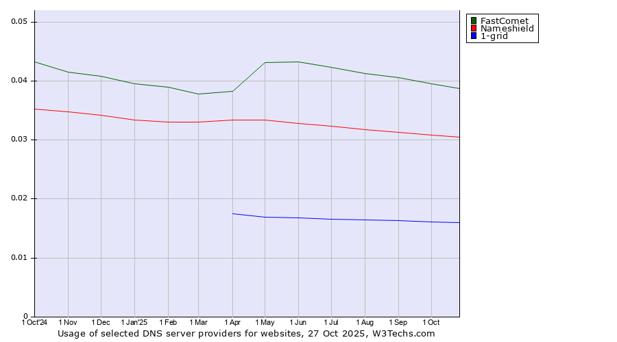 Historical trends in the usage of FastComet vs. Nameshield vs. 1-grid