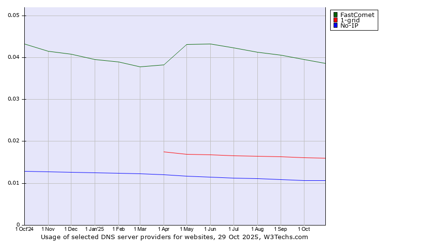 Historical trends in the usage of FastComet vs. 1-grid vs. No-IP