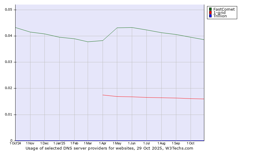Historical trends in the usage of FastComet vs. 1-grid vs. Trillion
