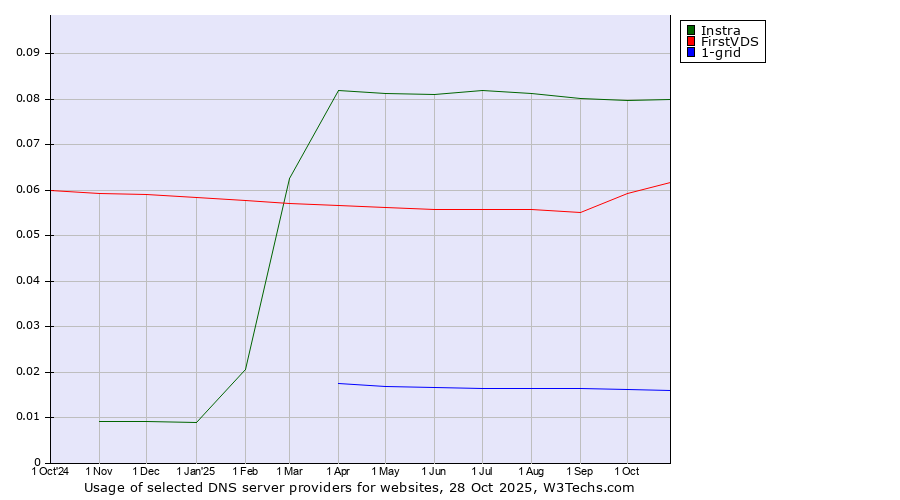 Historical trends in the usage of Instra vs. FirstVDS vs. 1-grid