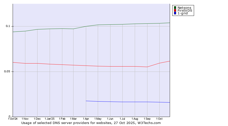 Historical trends in the usage of Netsons vs. FirstVDS vs. 1-grid