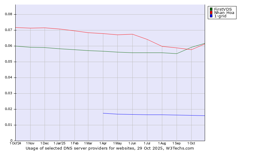 Historical trends in the usage of FirstVDS vs. Nhan Hoa vs. 1-grid