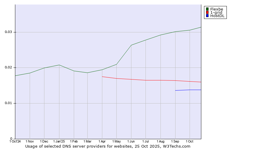 Historical trends in the usage of Flexbe vs. 1-grid vs. HostDL