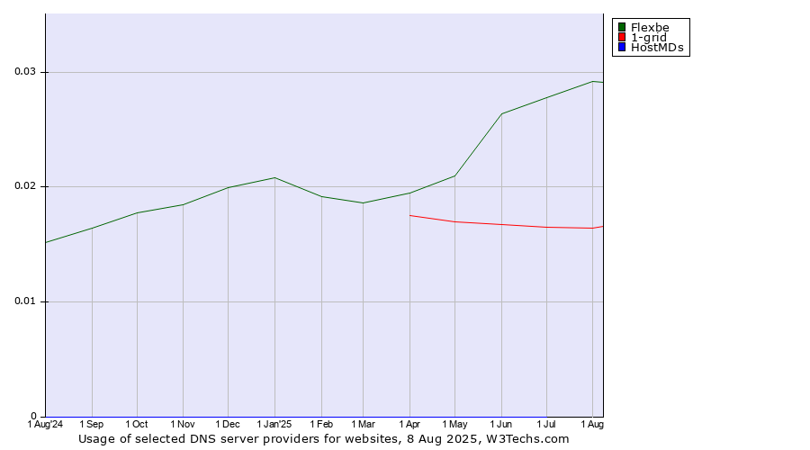 Historical trends in the usage of Flexbe vs. 1-grid vs. HostMDs
