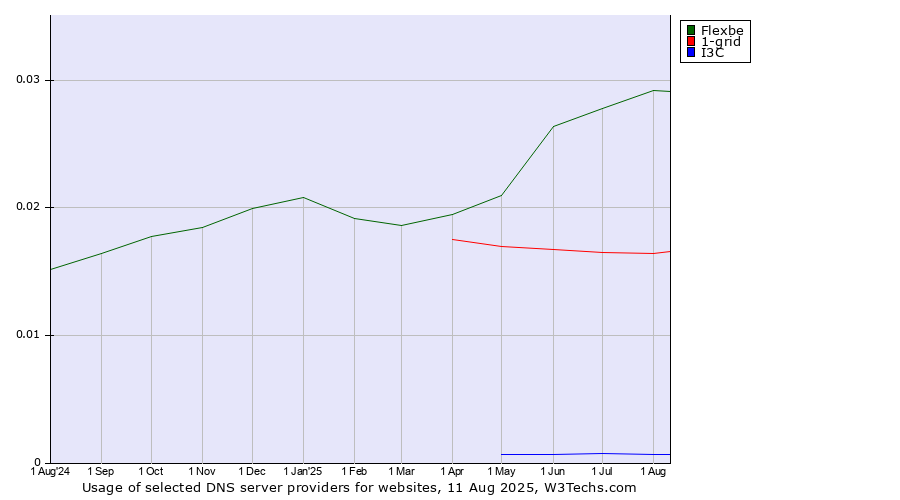 Historical trends in the usage of Flexbe vs. 1-grid vs. I3C