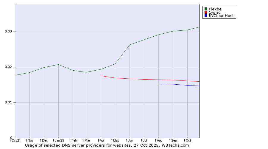 Historical trends in the usage of Flexbe vs. 1-grid vs. IDCloudHost