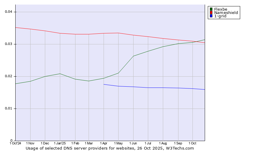 Historical trends in the usage of Flexbe vs. Nameshield vs. 1-grid