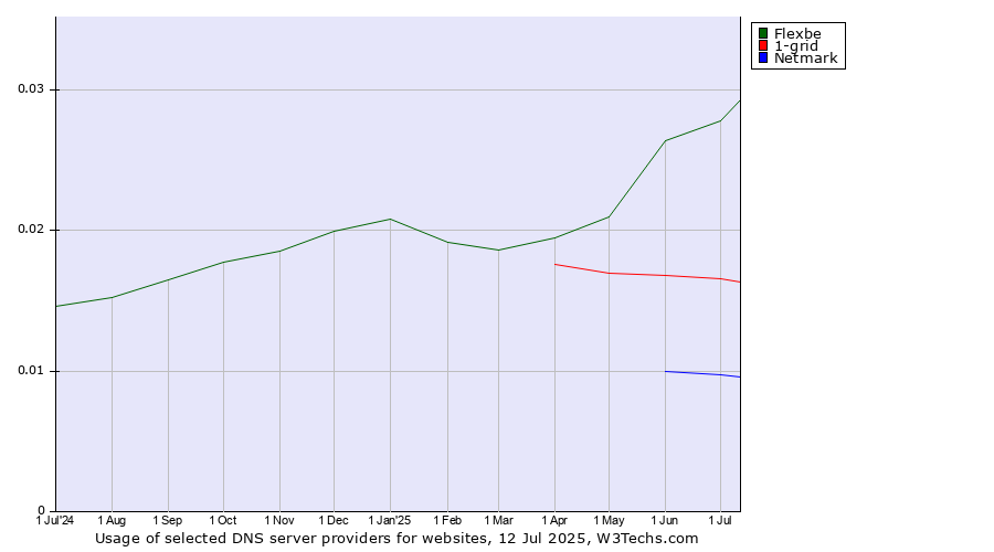 Historical trends in the usage of Flexbe vs. 1-grid vs. Netmark