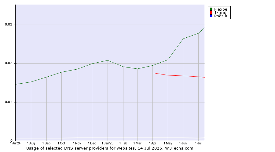 Historical trends in the usage of Flexbe vs. 1-grid vs. Root.lu