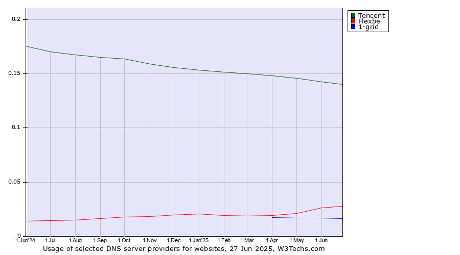 Historical trends in the usage of Tencent vs. Flexbe vs. 1-grid