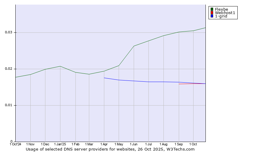 Historical trends in the usage of Flexbe vs. Webhost1 vs. 1-grid