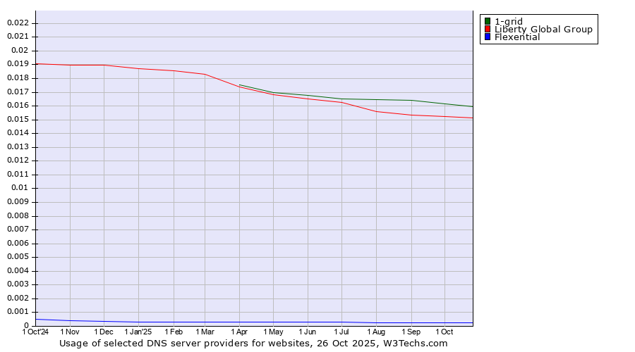 Historical trends in the usage of 1-grid vs. Liberty Global Group vs. Flexential