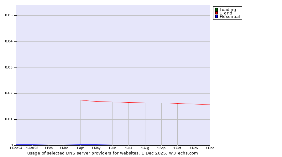 Historical trends in the usage of Loading vs. 1-grid vs. Flexential