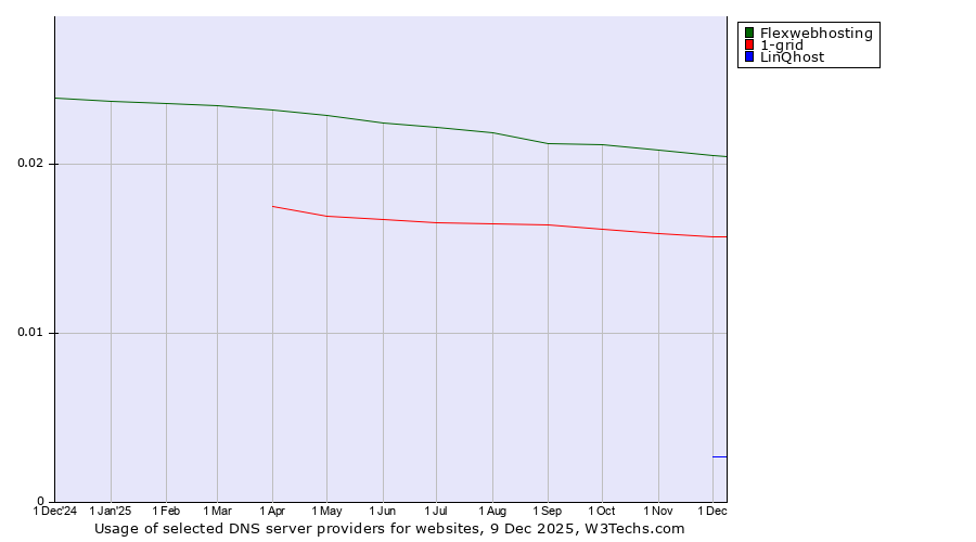 Historical trends in the usage of Flexwebhosting vs. 1-grid vs. LinQhost