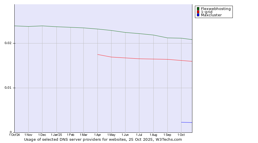 Historical trends in the usage of Flexwebhosting vs. 1-grid vs. Maxcluster