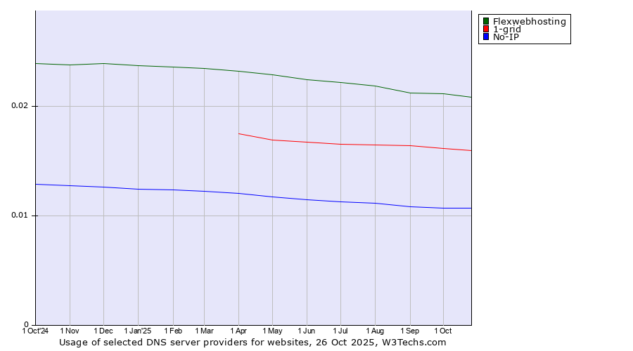Historical trends in the usage of Flexwebhosting vs. 1-grid vs. No-IP
