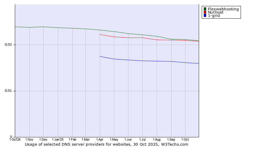 Historical trends in the usage of Flexwebhosting vs. Nuthost vs. 1-grid
