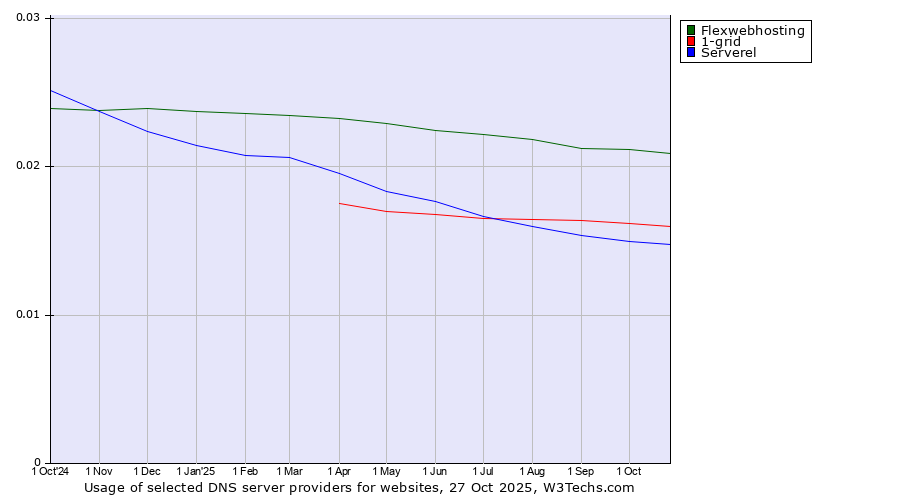 Historical trends in the usage of Flexwebhosting vs. 1-grid vs. Serverel