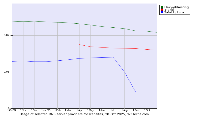 Historical trends in the usage of Flexwebhosting vs. 1-grid vs. Total Uptime