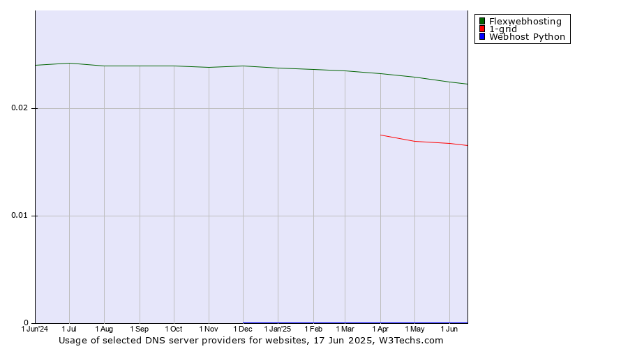 Historical trends in the usage of Flexwebhosting vs. 1-grid vs. Webhost Python