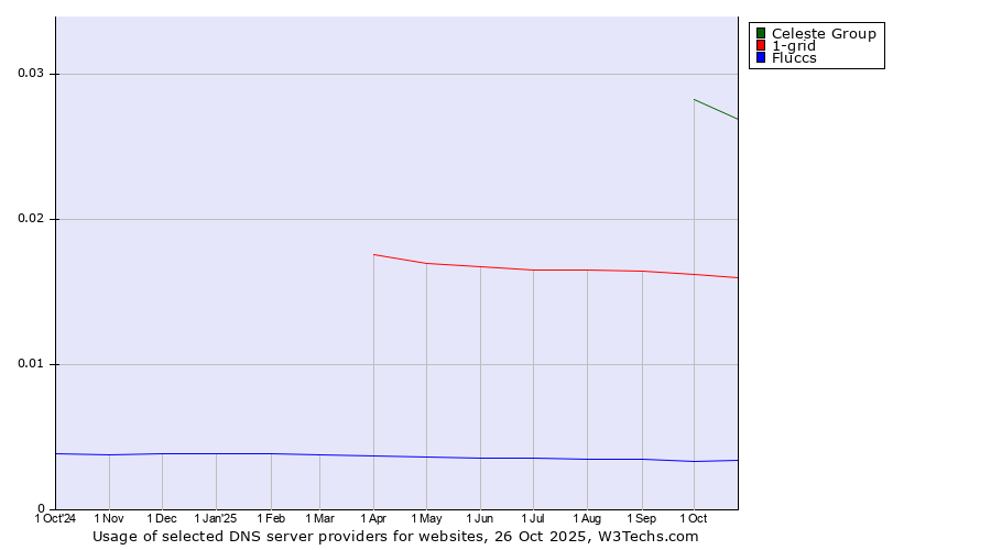 Historical trends in the usage of Celeste Group vs. 1-grid vs. Fluccs