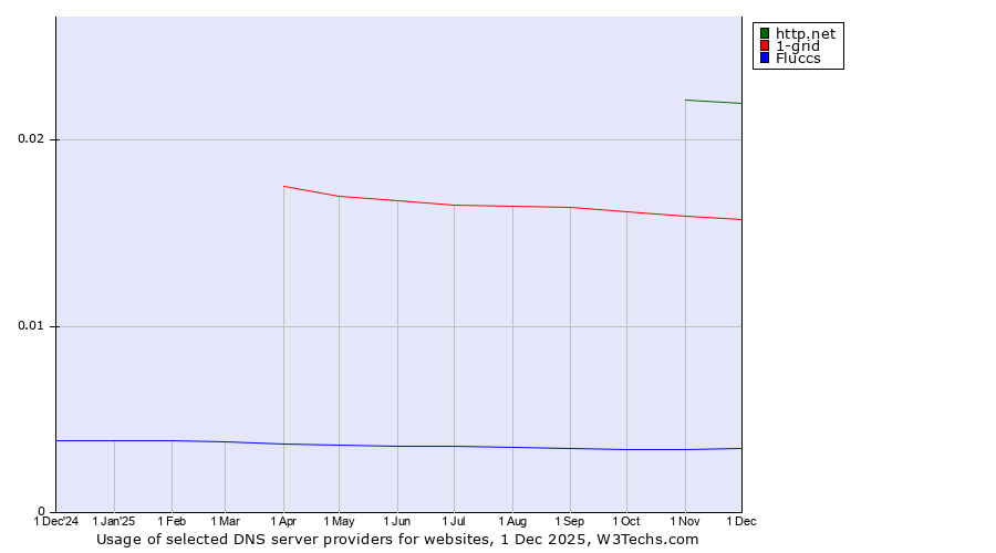 Historical trends in the usage of http.net vs. 1-grid vs. Fluccs