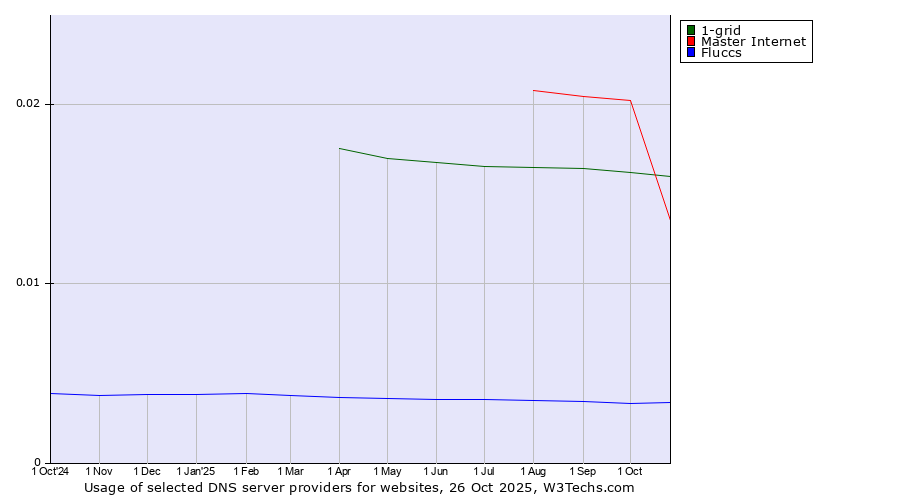 Historical trends in the usage of Master Internet vs. 1-grid vs. Fluccs