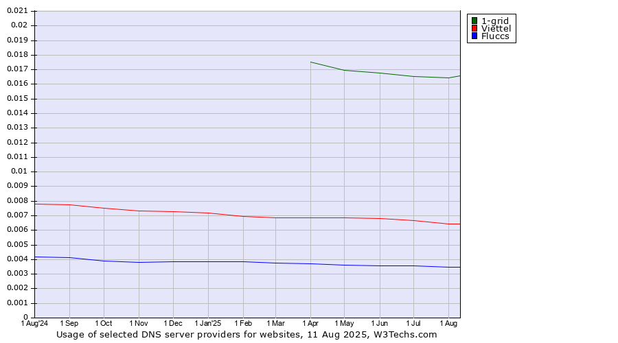 Historical trends in the usage of 1-grid vs. Viettel vs. Fluccs