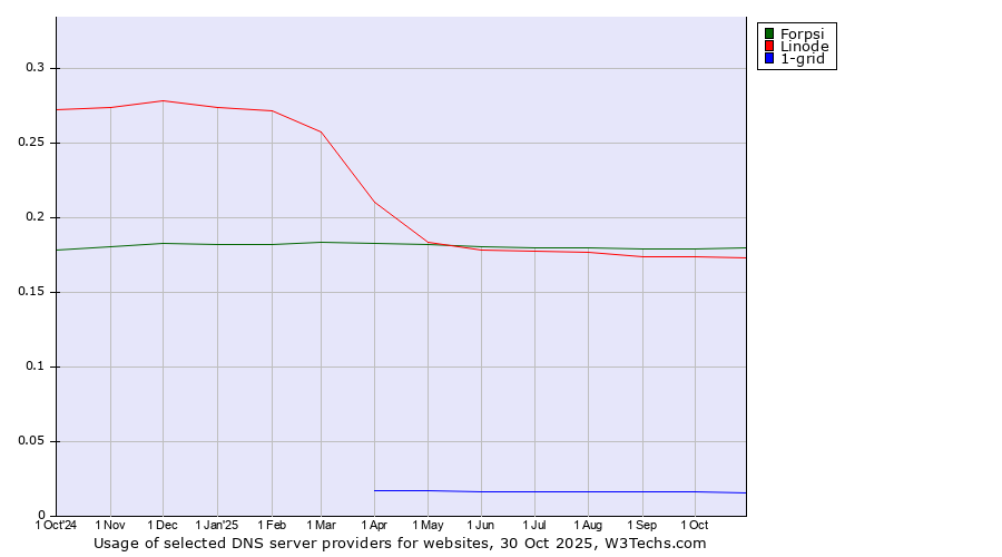 Historical trends in the usage of Forpsi vs. Linode vs. 1-grid