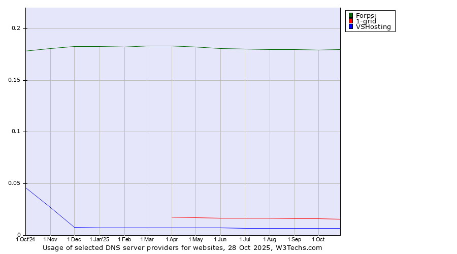 Historical trends in the usage of Forpsi vs. 1-grid vs. VSHosting