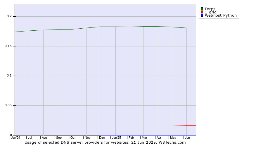Historical trends in the usage of Forpsi vs. 1-grid vs. Webhost Python