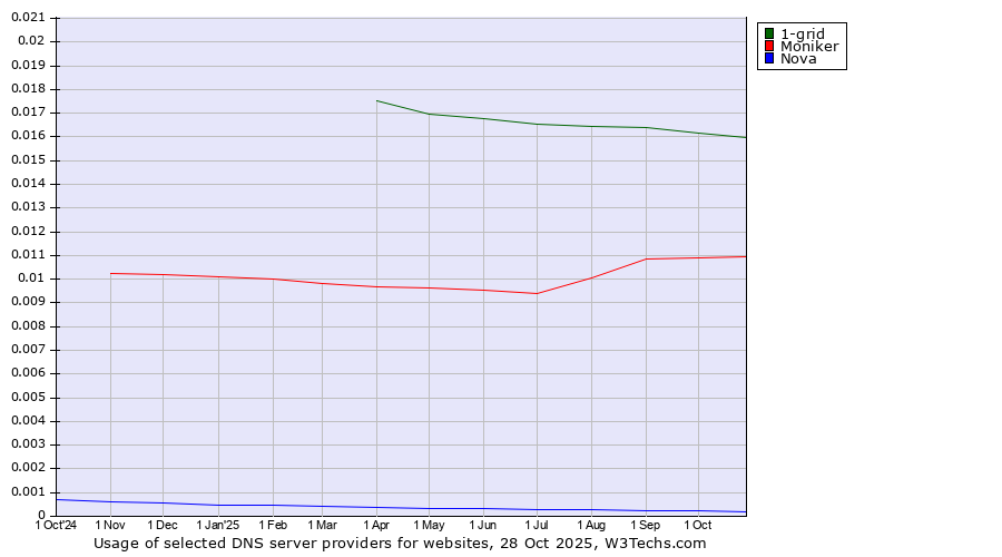 Historical trends in the usage of 1-grid vs. Moniker vs. Nova