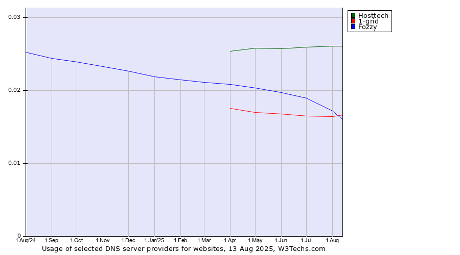 Historical trends in the usage of Hosttech vs. Fozzy vs. 1-grid
