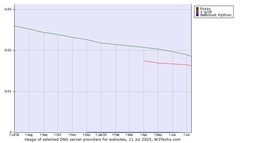 Historical trends in the usage of Fozzy vs. 1-grid vs. Webhost Python