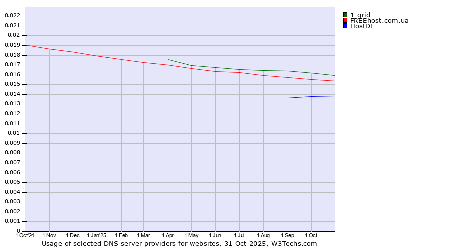 Historical trends in the usage of 1-grid vs. FREEhost.com.ua vs. HostDL