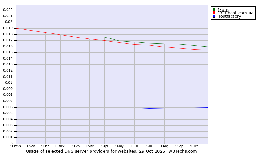 Historical trends in the usage of 1-grid vs. FREEhost.com.ua vs. Hostfactory