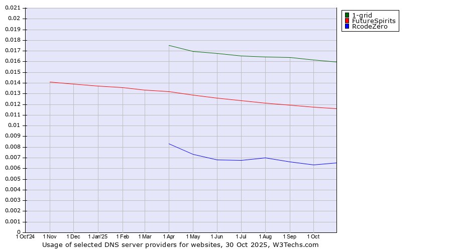 Historical trends in the usage of 1-grid vs. FutureSpirits vs. RcodeZero