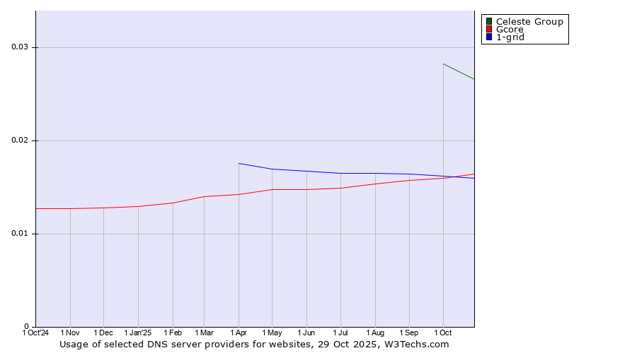 Historical trends in the usage of Celeste Group vs. Gcore vs. 1-grid