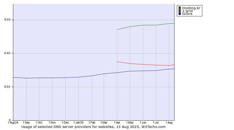 Historical trends in the usage of Hosting.kr vs. 1-grid vs. Gcore