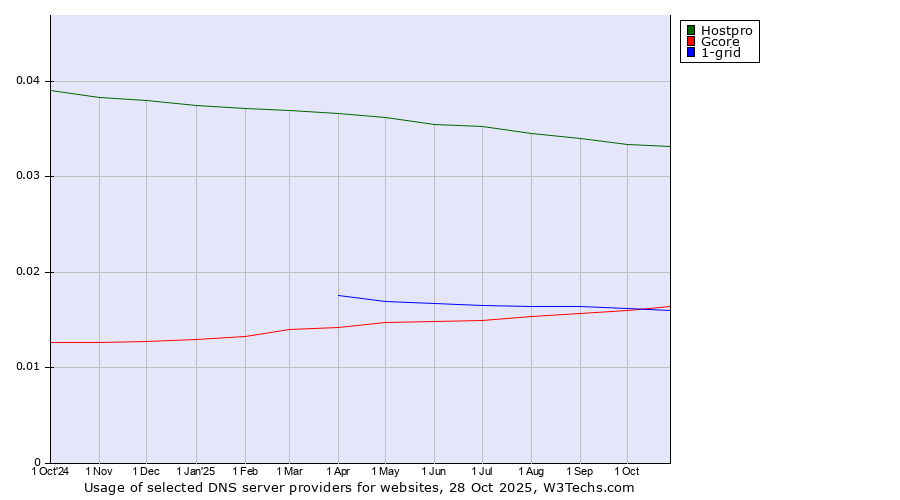 Historical trends in the usage of Hostpro vs. 1-grid vs. Gcore