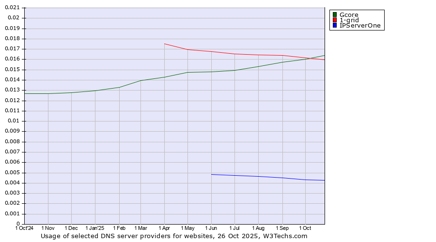 Historical trends in the usage of 1-grid vs. Gcore vs. IPServerOne