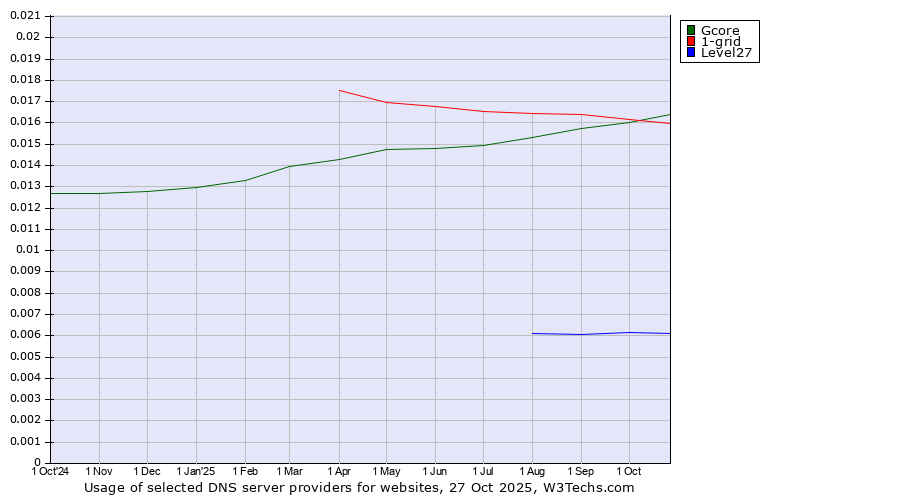 Historical trends in the usage of Gcore vs. 1-grid vs. Level27