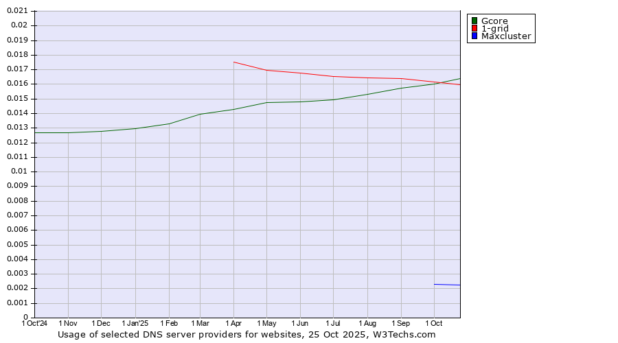Historical trends in the usage of 1-grid vs. Gcore vs. Maxcluster