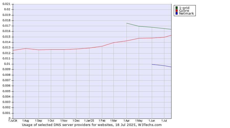Historical trends in the usage of 1-grid vs. Gcore vs. Netmark
