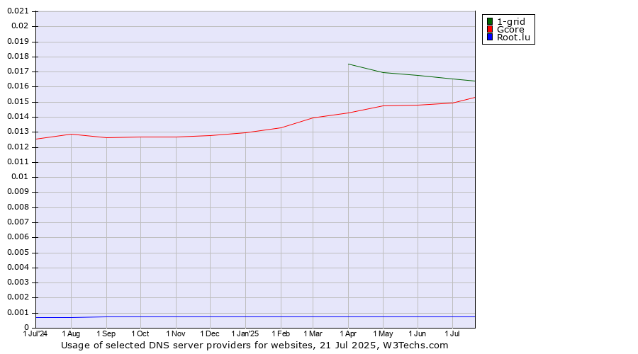 Historical trends in the usage of 1-grid vs. Gcore vs. Root.lu