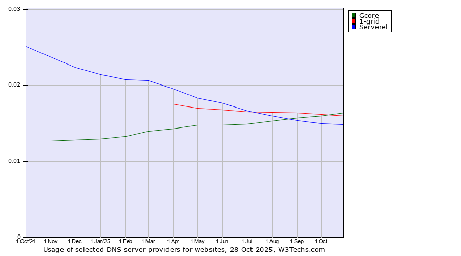 Historical trends in the usage of Gcore vs. 1-grid vs. Serverel