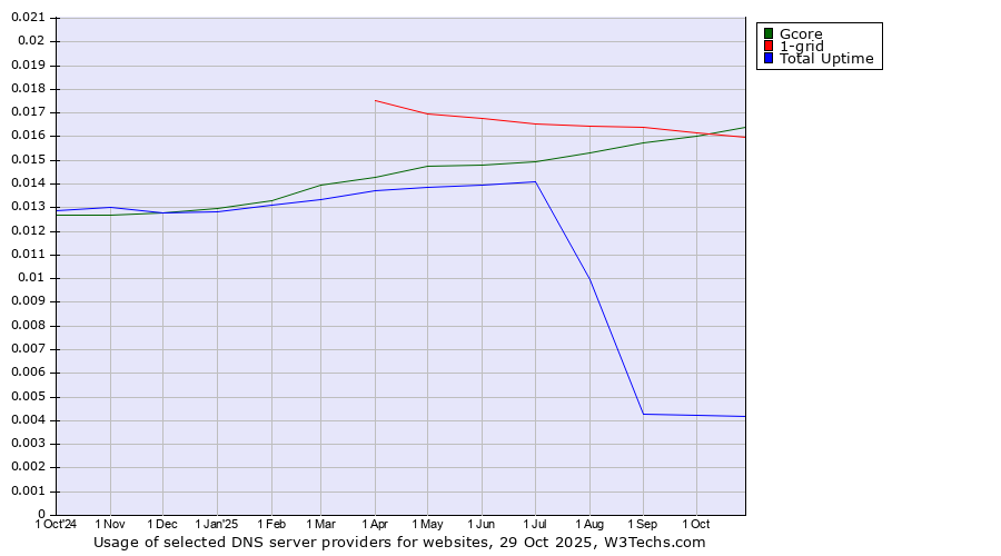 Historical trends in the usage of Gcore vs. 1-grid vs. Total Uptime