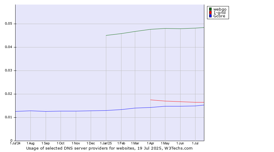 Historical trends in the usage of webgo vs. 1-grid vs. Gcore