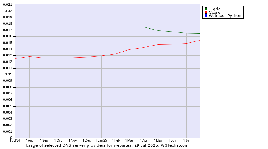 Historical trends in the usage of 1-grid vs. Gcore vs. Webhost Python