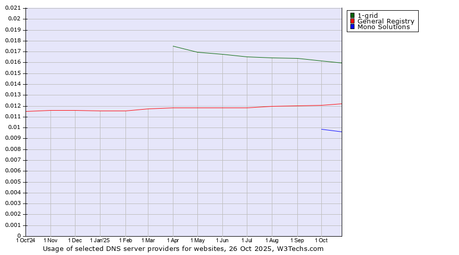 Historical trends in the usage of 1-grid vs. General Registry vs. Mono Solutions